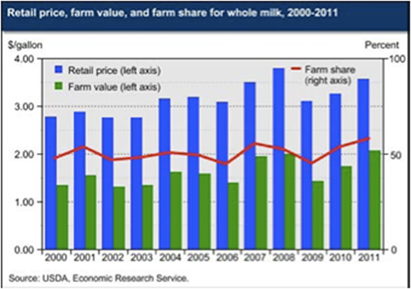 February 18, 2013retailpricefarmvalue9